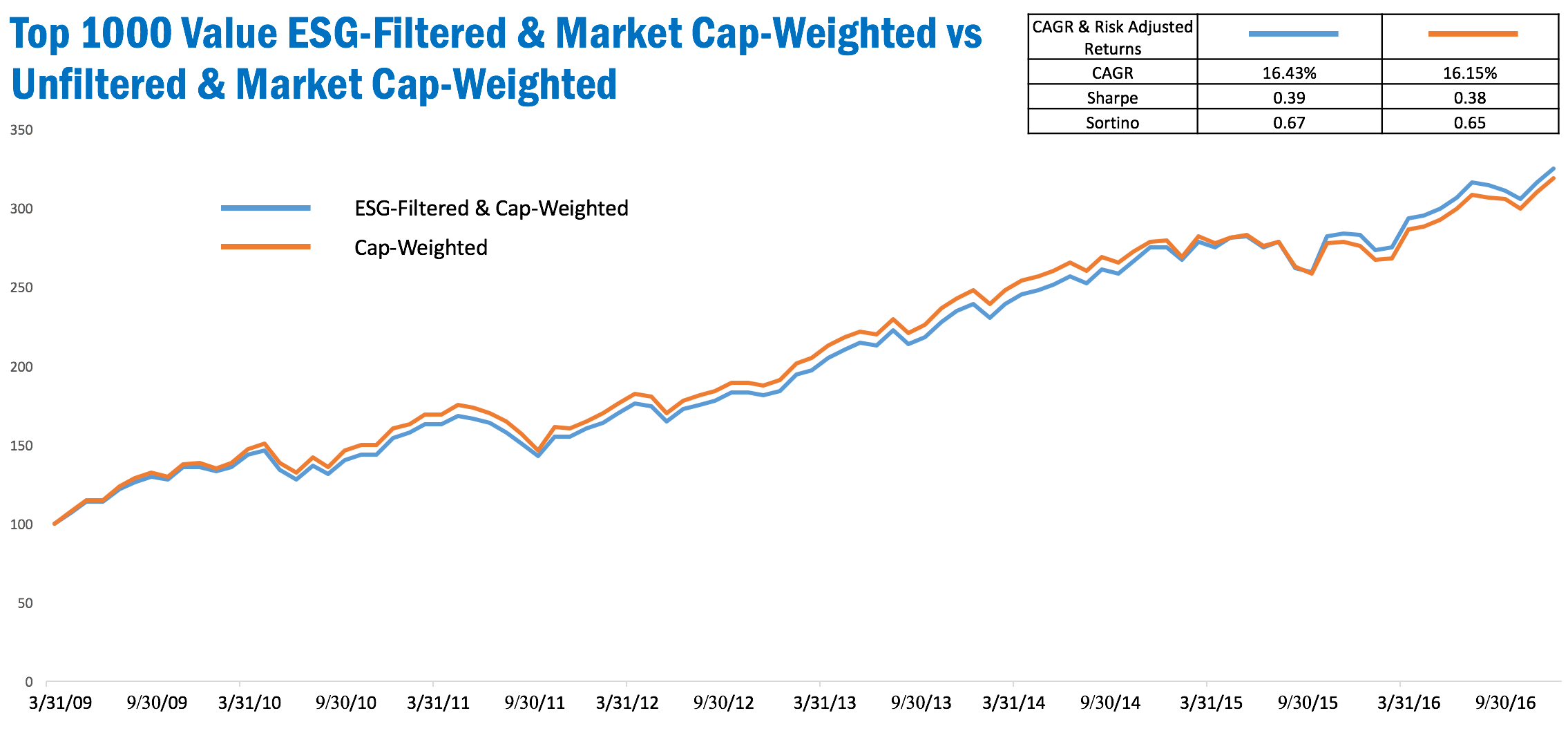 Chart: Comparison of simulated portfolios